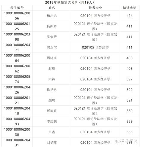 考北京大学国家发展研究院，每科至少要考多少分 - 知乎