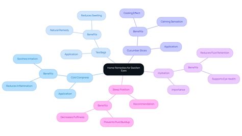 3 Steps to Alleviate Swollen Eye Symptoms Effectively | Northwest Eye