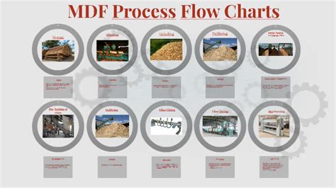 Image result for MDF Process