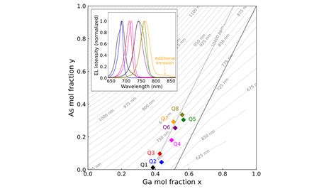 Closing the wavelength gap of laser diodes around 700 nm, suited for quantum technology ...