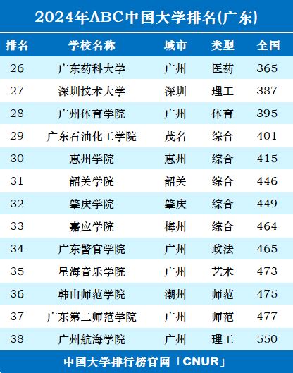 2019年广东省各城市最好大学排行榜出炉！_全省