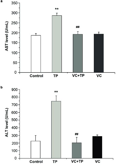 -AST and ALT levels were detected using blood samples. The serum AST... | Download Scientific ...