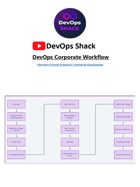 Image result for Simple DevOps Workflow