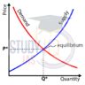 Demand and Supply Law, Curve, Elasticity, Difference, Applications