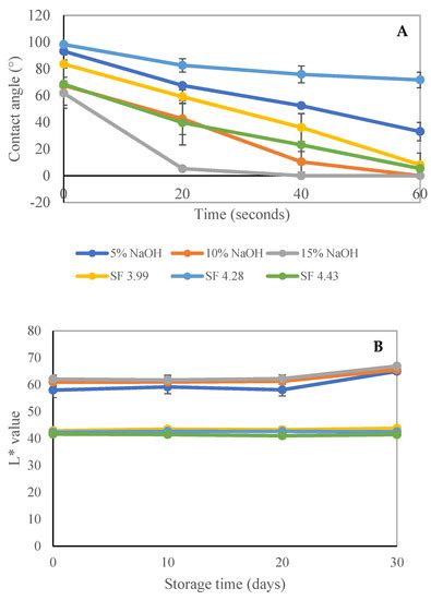Effect of Chemical and Steam Explosion Pulping on the Physical and ...