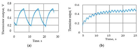 Design, Development, and Evaluation of a Contactless Respiration Rate ...