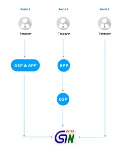GSP: All about GST Suvidha Provider authorised by GSTN