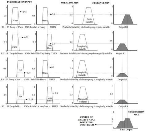 Image result for Defuzzification Using Graphs