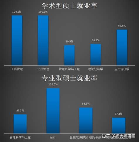 福州大学经济与管理学院硕士毕业生就业报告 - 知乎