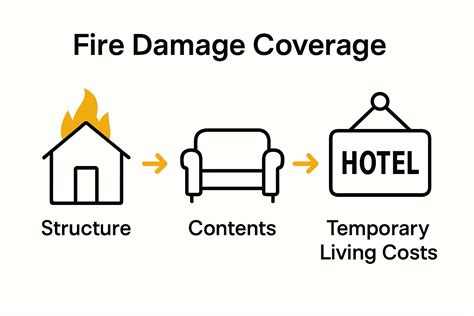 Understanding Fire Damage Coverage for Home and Auto - Savvy Insurance