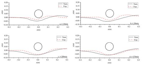 Numerical Simulation on the Local Scour Processing and Influencing ...
