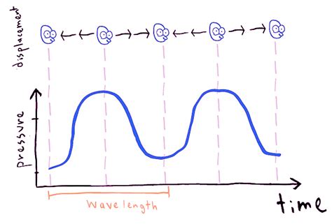 Sound is a Longitudinal Wave - Physics for MCAT PDF Download