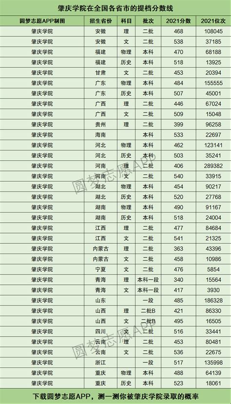 肇庆学院提档线2021年（含调档比例、最低分数线及位次排名）