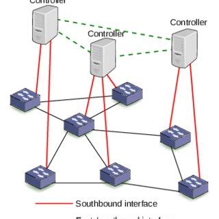 Image result for Software Defined Networking Tutorial
