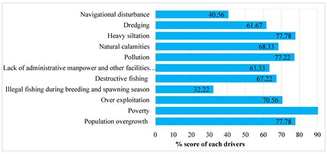 Assessment of Ecosystem Services and Their Drivers of Change under ...