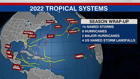 Tracking the Tropics: Lessons learned from the 2022 Atlantic Hurricane ...