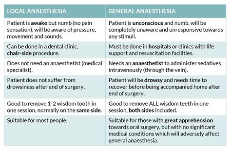 Difference Between Local General Anesthesia 的图像结果