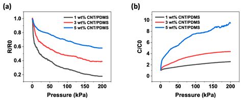 Comparative Study of Carbon Nanotube Composites as Capacitive and ...