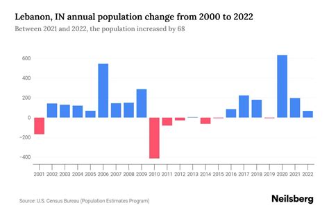 Lebanon, IN Population by Year - 2023 Statistics, Facts & Trends - Neilsberg