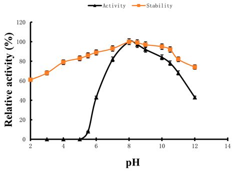 Purification and Characterization of a Novel Fibrinolytic Enzyme from ...