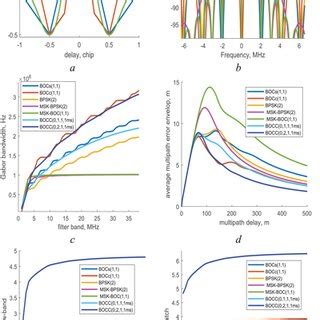 Image result for Autocorrelation Function Signal Processing