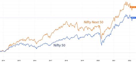 Nifty 50 Vs. Nifty Next 50 Index Fund | Which is Better?
