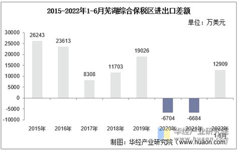 2022年6月芜湖综合保税区进出口总额及进出口差额统计分析_贸易数据频道-华经情报网