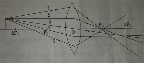 Out of the five incident rays shown in the following diagram, find any ...