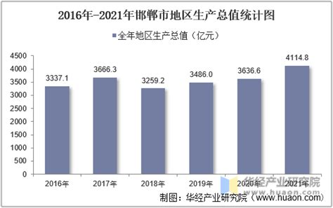2016-2021年邯郸市地区生产总值以及产业结构情况统计_华经情报网_华经产业研究院