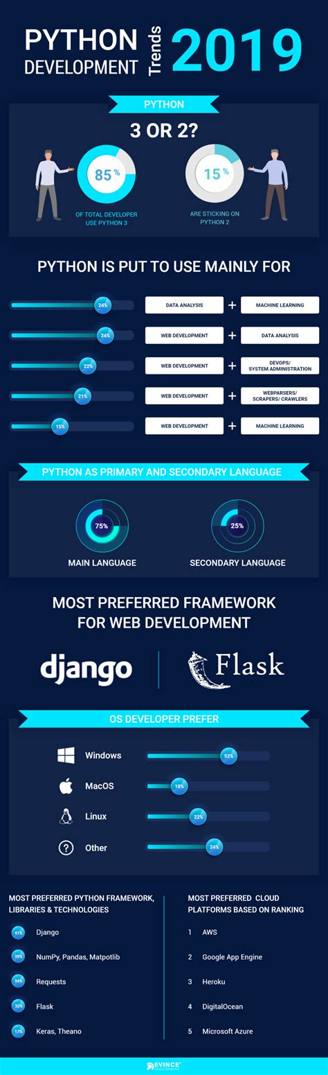 Image result for Python Development Over Time