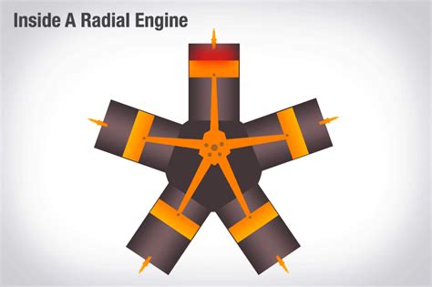 Radial Aircraft Engine Start 的图像结果