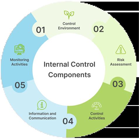 Image result for Internal Control Module