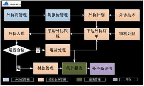 外协管理系统 外协管理软件-杭州涵湛软件有限公司