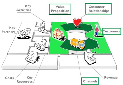 Entrepreneurship 101: Understanding Business Model Canvas - Customer ...