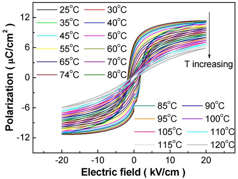 Large Electrocaloric Effect in Lead-Free (Ba0.85Ca0.15)(Zr0.1Ti0.9)O3 ...
