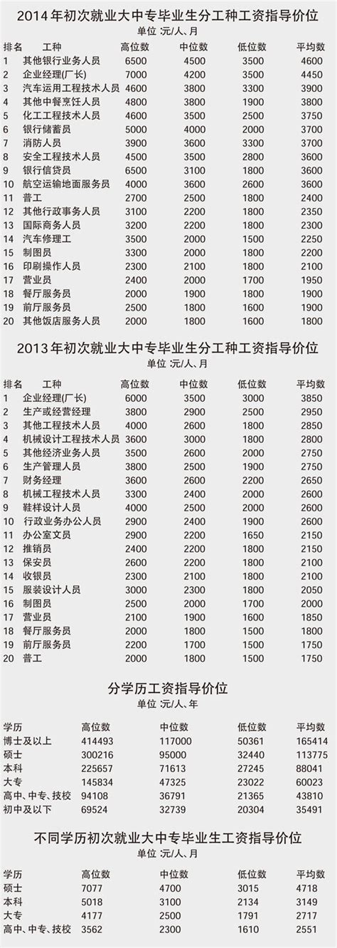 温州工资指导价：一线技工上涨快 文职下降明显-温州-浙江工人日报网