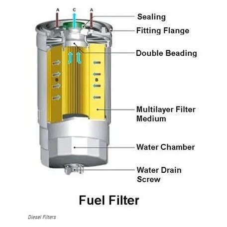 Image result for How Does a Fuel Filter Work