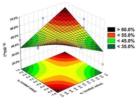 Optimisation of Glycerol and Itaconic Anhydride Polycondensation