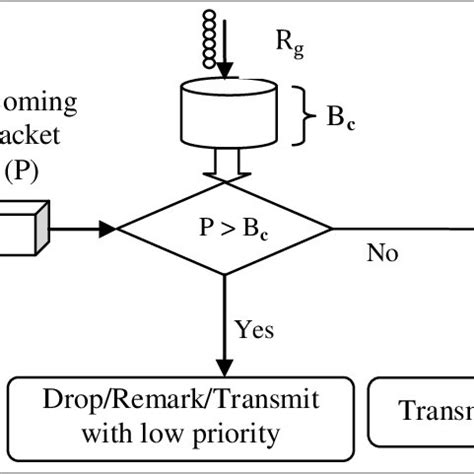 Token Bucket Algorithm Explained 的图像结果