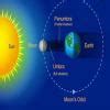 what is a solar eclipse? when is solar eclipse occur ? - Brainly.in