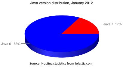 Image result for Java .Net Market Share Evolution