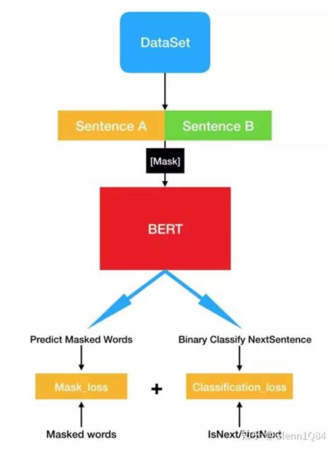 Bert Java API Tutorial 的图像结果