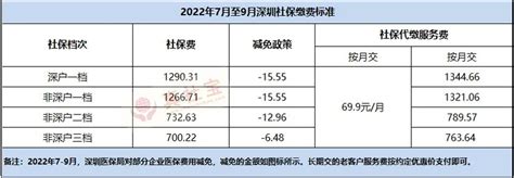 2022年7月至12月深圳企业社保一二三档缴费标准_真社宝