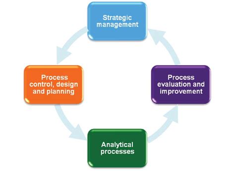 Image result for Process Based Quality Management System