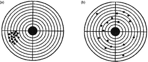Image result for Systematic Error Graph
