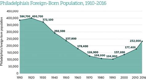Kuvatulokset haulle philly population