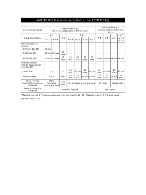 Image result for ASTM Soil Classification Chart