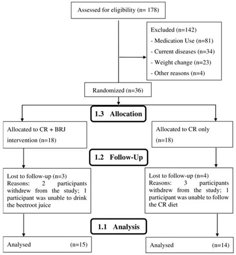 Caloric Restriction (CR) Plus High-Nitrate Beetroot Juice Does Not ...