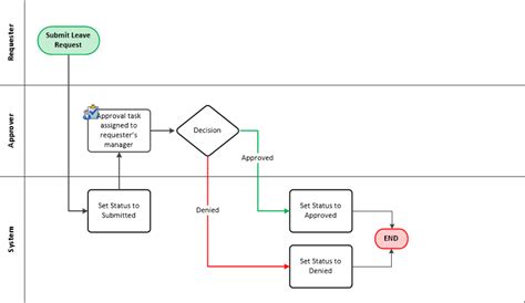 Image result for Leave Request Process Flow Chart