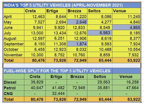 Creta sells 80,476 units in April-November but Ertiga, Brezza closing ...